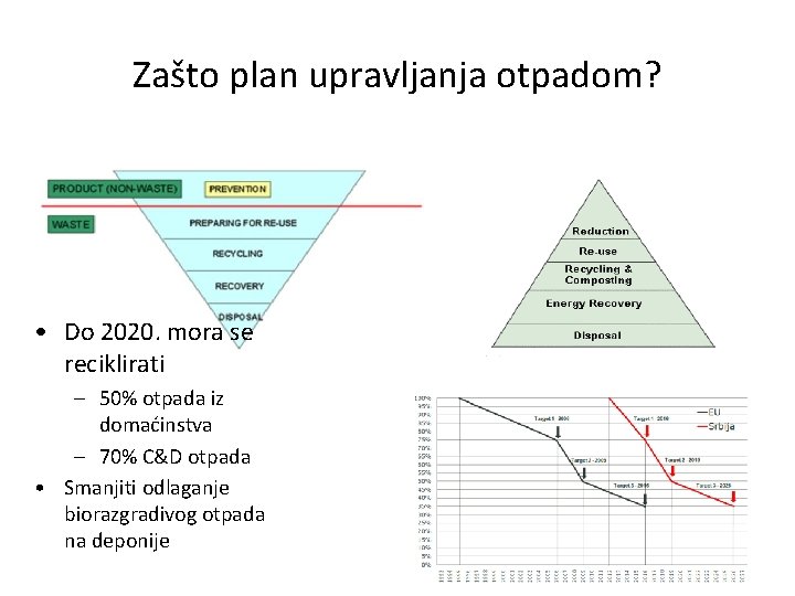 Zašto plan upravljanja otpadom? • Do 2020. mora se reciklirati – 50% otpada iz