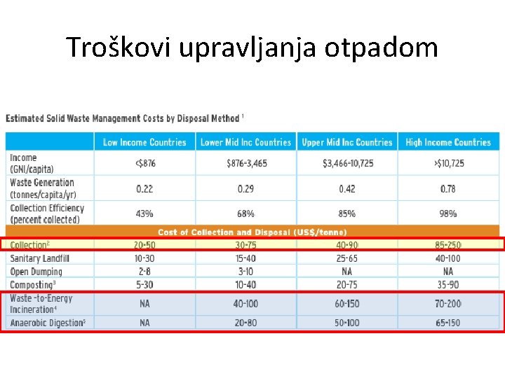 Troškovi upravljanja otpadom 