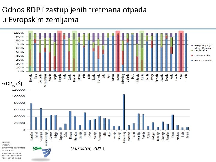 Odnos BDP i zastupljenih tretmana otpada u Evropskim zemljama GDPpc ($) (Eurostat, 2010) 