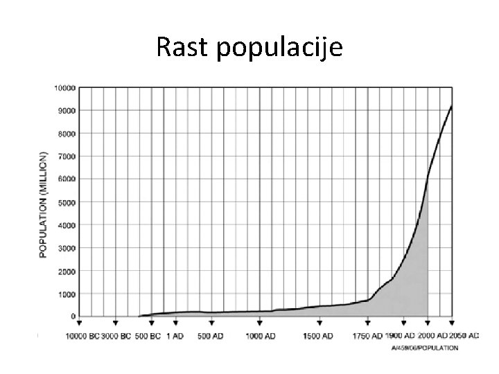 Rast populacije 