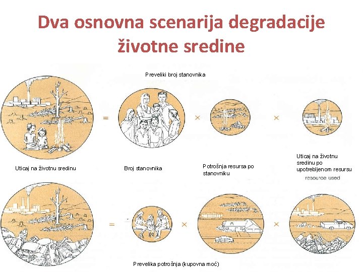 Dva osnovna scenarija degradacije životne sredine Preveliki broj stanovnika Uticaj na životnu sredinu Broj