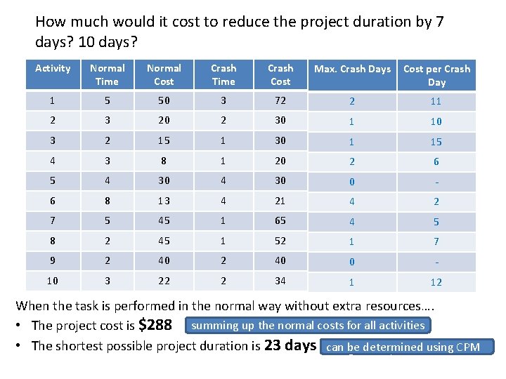 How much would it cost to reduce the project duration by 7 days? 10