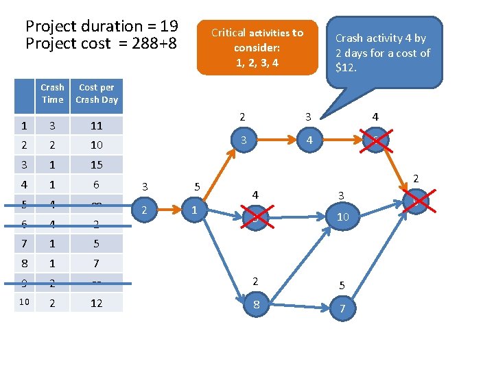 Project duration = 19 Project cost = 288+8 Critical activities to consider: 1, 2,