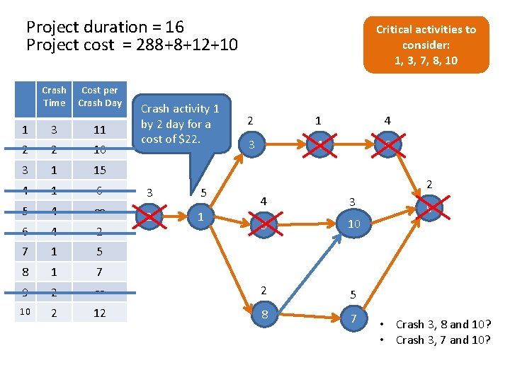 Project duration = 16 Project cost = 288+8+12+10 Crash Time Cost per Crash Day