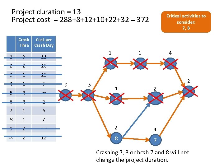 Project duration = 13 Project cost = 288+8+12+10+22+32 = 372 Crash Time Cost per