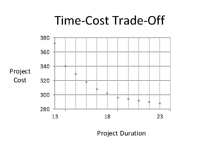 Time-Cost Trade-Off 380 360 Project Cost 340 320 300 280 13 18 Project Duration