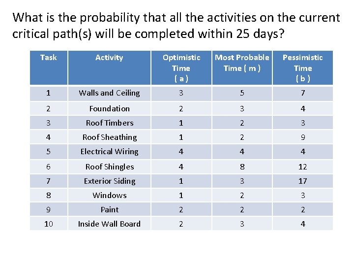 What is the probability that all the activities on the current critical path(s) will