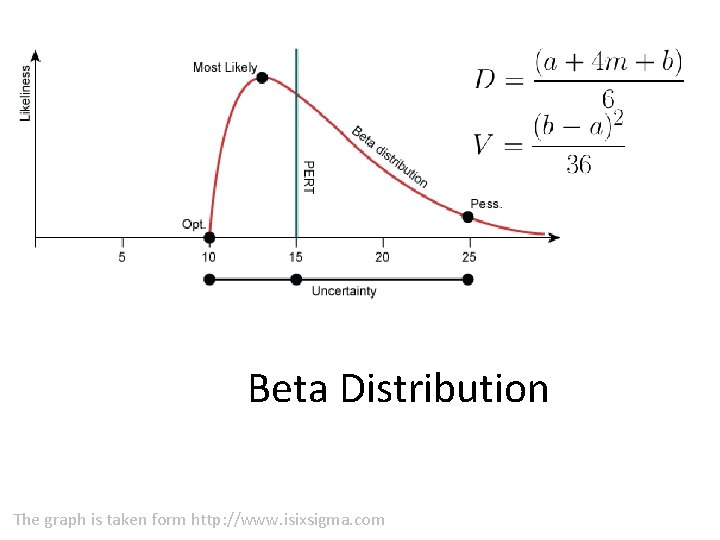 Beta Distribution The graph is taken form http: //www. isixsigma. com 