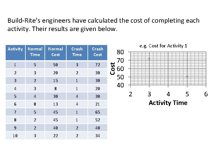 Activity Normal Time Normal Cost Crash Time Crash Cost 1 5 50 3 72