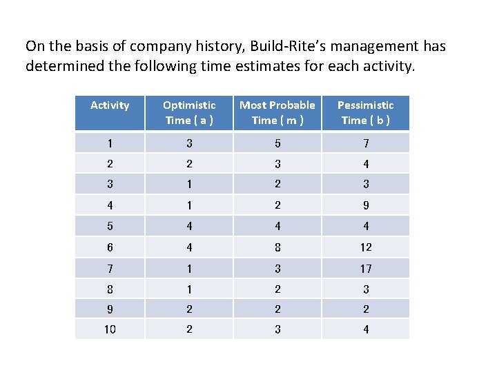 On the basis of company history, Build-Rite’s management has determined the following time estimates