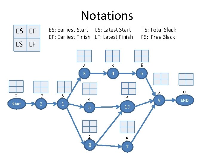 Notations ES EF ES: Earliest Start LS: Latest Start EF: Earliest Finish LF: Latest