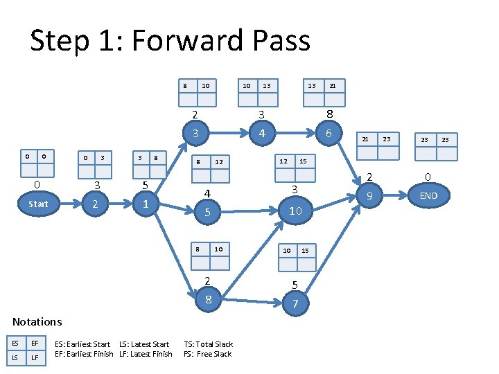 Step 1: Forward Pass 8 10 10 2 3 0 0 3 3 2