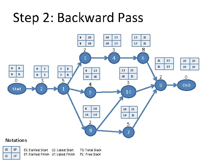 Step 2: Backward Pass 8 10 10 13 13 21 2 3 0 0