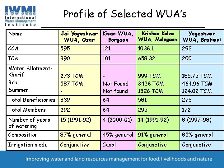 Profile of Selected WUA’s Name Krishan Kalva Jai Yogeshwar Kisan WUA, Malegaon WUA, Ozar