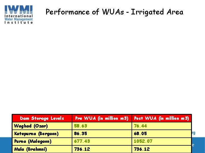 Performance of WUAs - Irrigated Area Dam Storage Levels Pre WUA (in million m