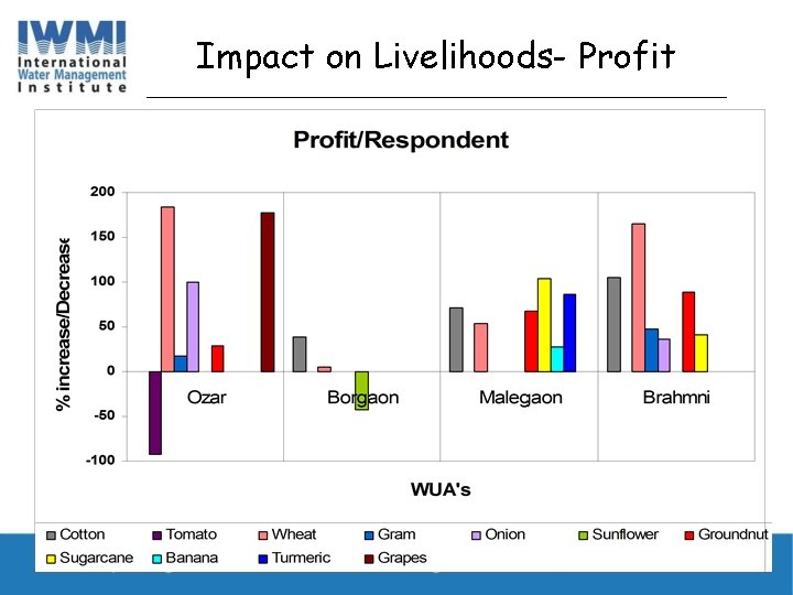 Impact on Livelihoods- Profit 