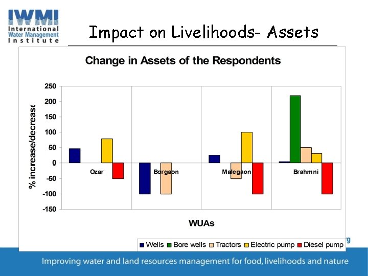 Impact on Livelihoods- Assets 