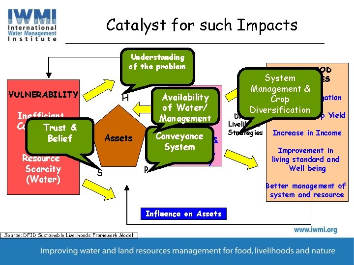 Catalyst for such Impacts Understanding of the problem VULNERABILITY Inefficient Conveyance Trust & System
