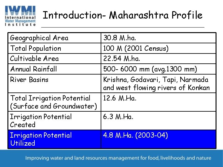 Introduction- Maharashtra Profile Geographical Area 30. 8 M. ha. Total Population 100 M (2001