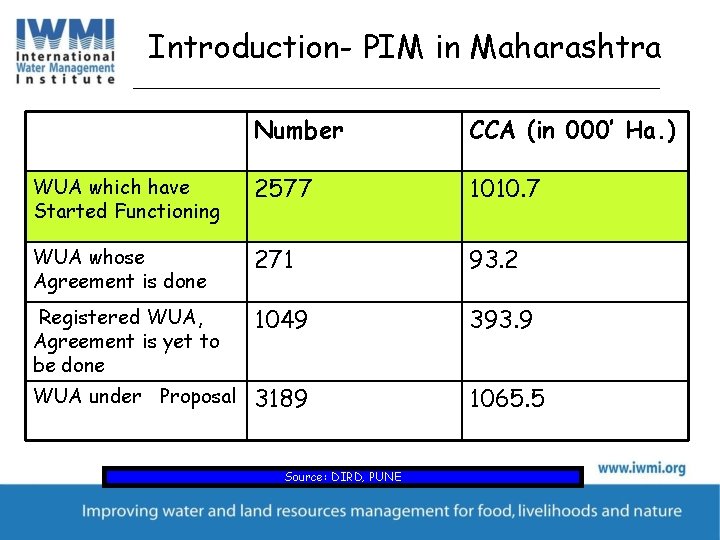 Introduction- PIM in Maharashtra Number CCA (in 000’ Ha. ) WUA which have Started