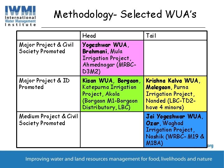 Methodology- Selected WUA’s Head Major Project & Civil Society Promoted Yogeshwar WUA, Brahmani, Mula