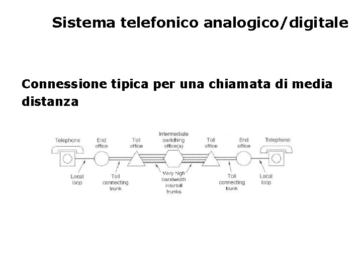 Sistema telefonico analogico/digitale Connessione tipica per una chiamata di media distanza 