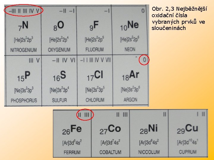 Obr. 2, 3 Nejběžnější oxidační čísla vybraných prvků ve sloučeninách 