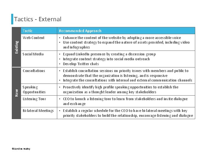 New Existing Tactics - External Tactic Recommended Approach Web Content • Enhance the content