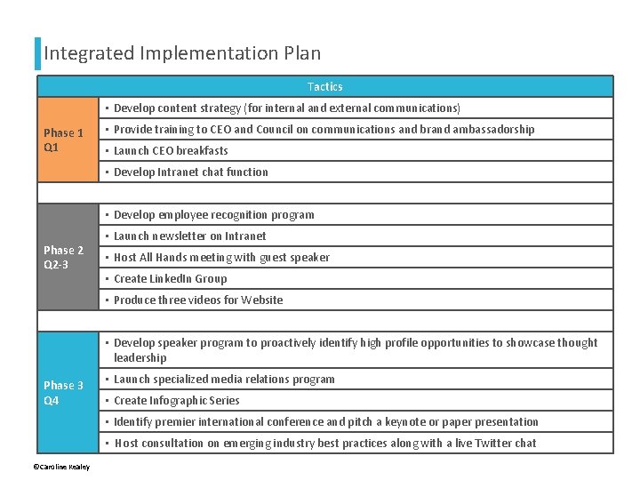 Integrated Implementation Plan Tactics • Develop content strategy (for internal and external communications) Phase