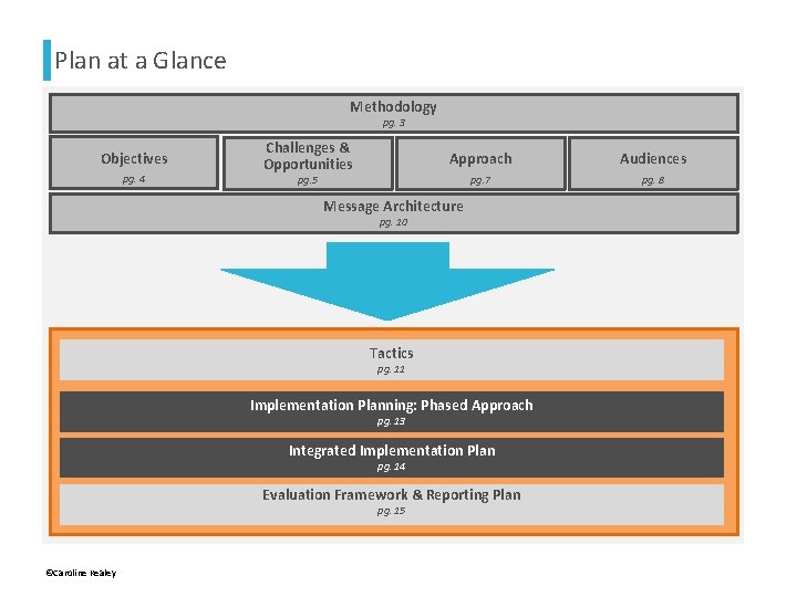 Plan at a Glance Methodology pg. 3 Objectives pg. 4 Challenges & Opportunities Approach