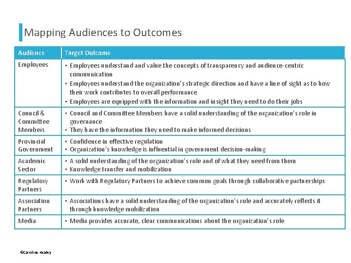 Mapping Audiences to Outcomes Audience Target Outcome Employees • Employees understand value the concepts