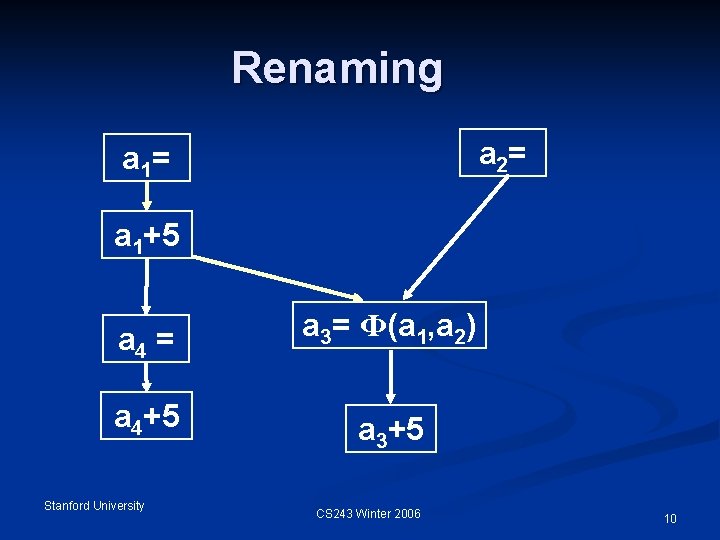 Renaming a 2= a 1+5 a 4 = a 3= Ф(a 1, a 2)