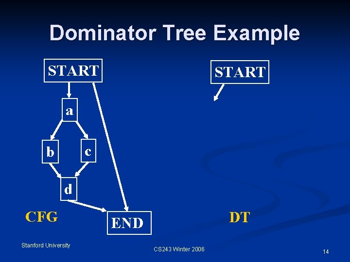 Dominator Tree Example START a c b d CFG Stanford University DT END CS