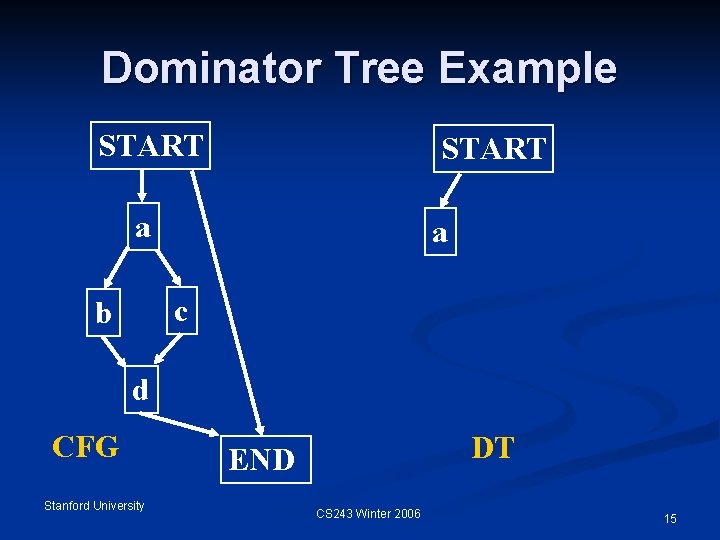 Dominator Tree Example START a a c b d CFG Stanford University DT END