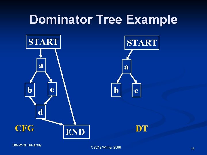 Dominator Tree Example START a a c b b c d CFG Stanford University