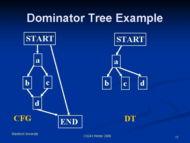 Dominator Tree Example START a a c b b c d d CFG Stanford