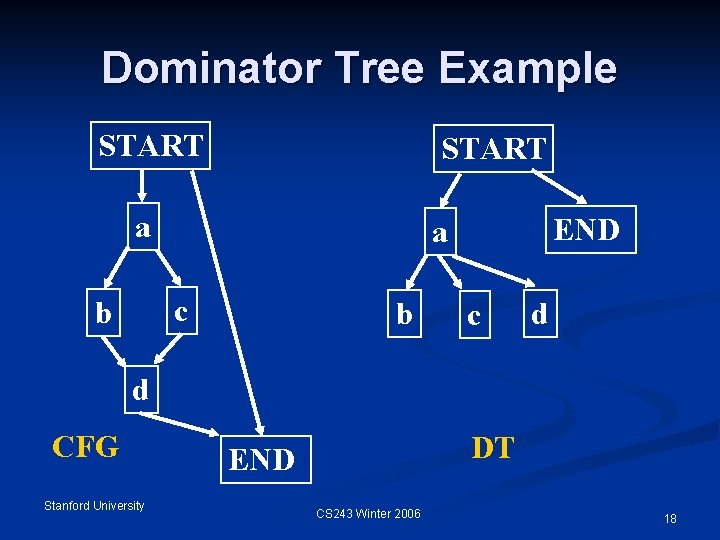 Dominator Tree Example START a c b END a b c d d CFG