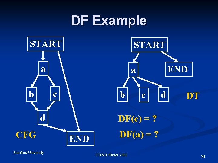 DF Example START a c b b d CFG Stanford University END a c