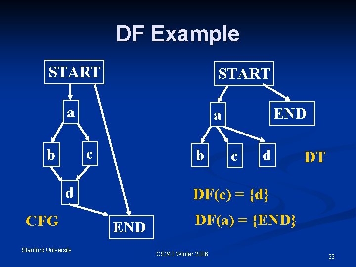 DF Example START a c b b d CFG Stanford University END a c