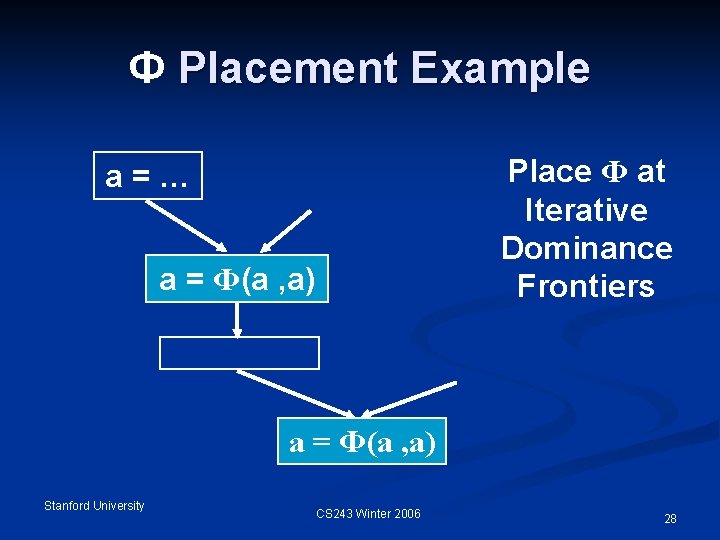 Ф Placement Example Place Ф at Iterative Dominance Frontiers a=… a = Ф(a ,