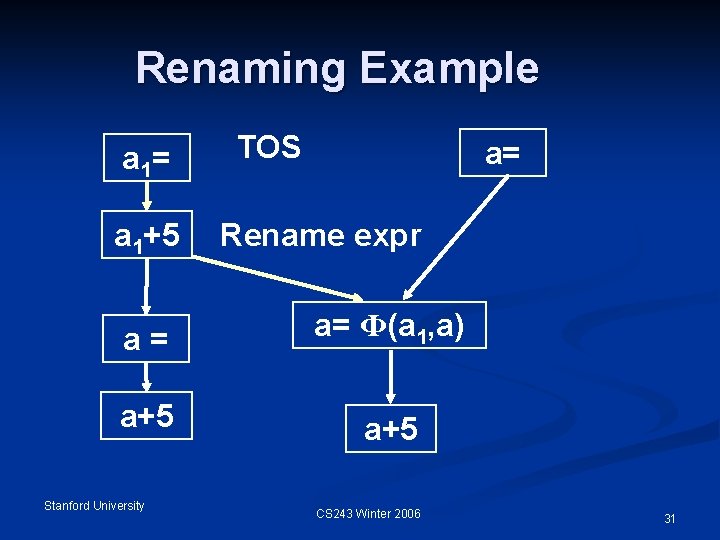 Renaming Example a 1= a 1+5 TOS a= Rename expr a= a= Ф(a 1,