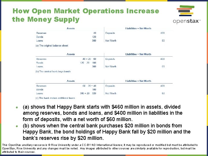 How Open Market Operations Increase the Money Supply (a) shows that Happy Bank starts