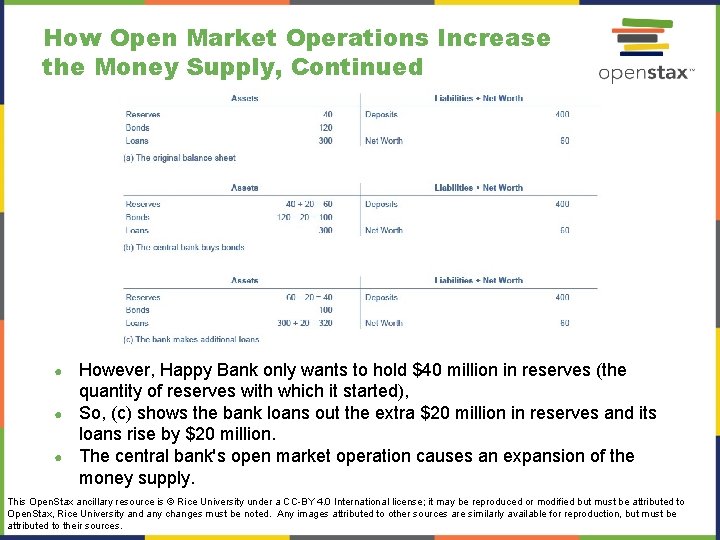 How Open Market Operations Increase the Money Supply, Continued However, Happy Bank only wants