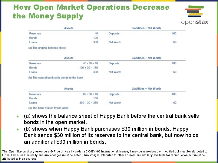 How Open Market Operations Decrease the Money Supply (a) shows the balance sheet of