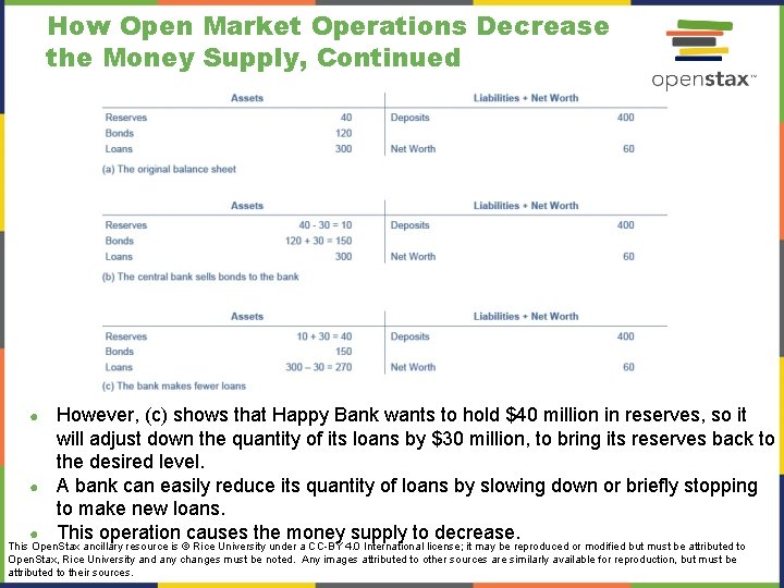 How Open Market Operations Decrease the Money Supply, Continued However, (c) shows that Happy