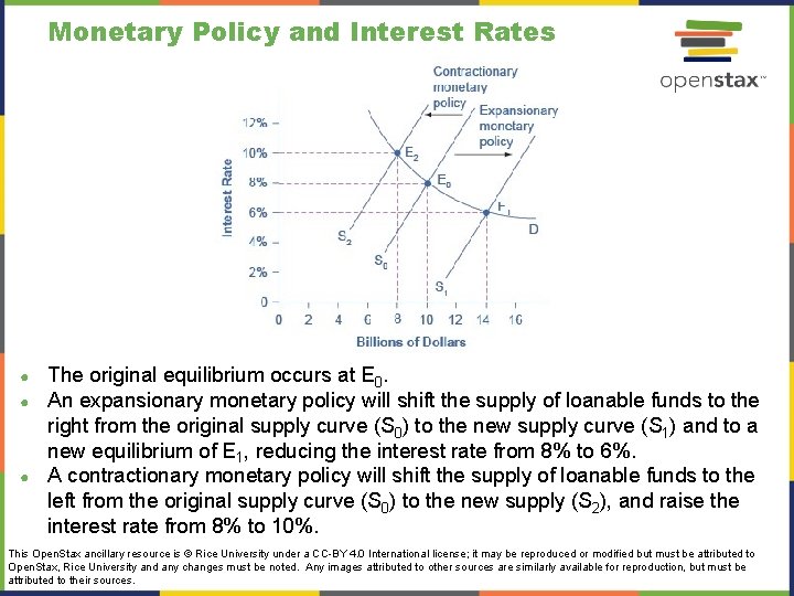 Monetary Policy and Interest Rates ● ● ● The original equilibrium occurs at E