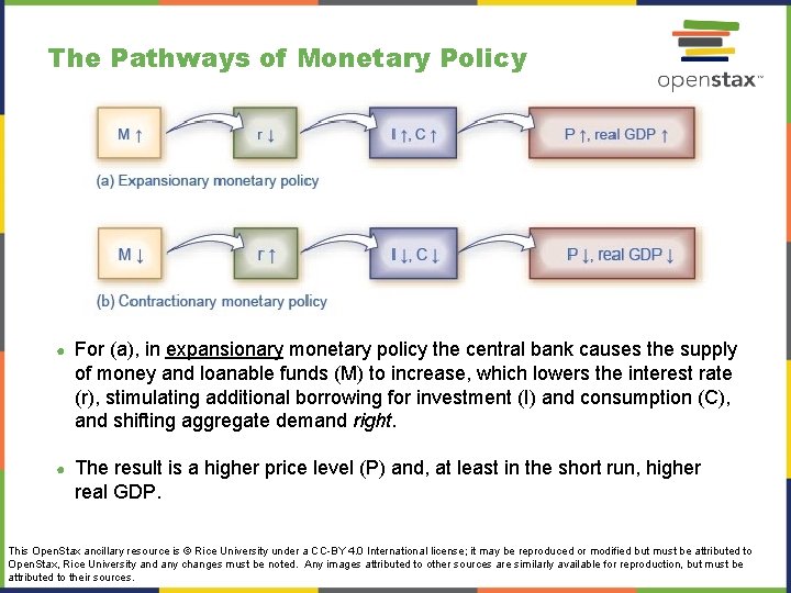 The Pathways of Monetary Policy ● For (a), in expansionary monetary policy the central