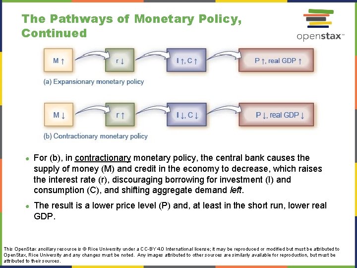 The Pathways of Monetary Policy, Continued ● For (b), in contractionary monetary policy, the
