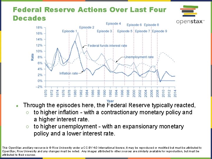 Federal Reserve Actions Over Last Four Decades ● Through the episodes here, the Federal