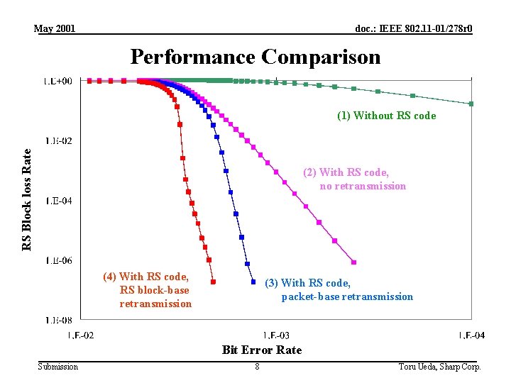 May 2001 doc. : IEEE 802. 11 -01/278 r 0 Performance Comparison RS Block